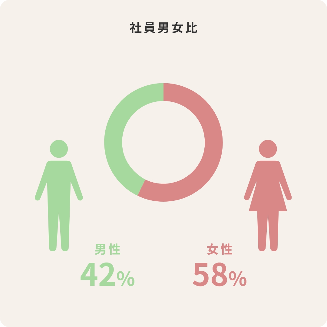 社員男女比 男性42% 女性58%