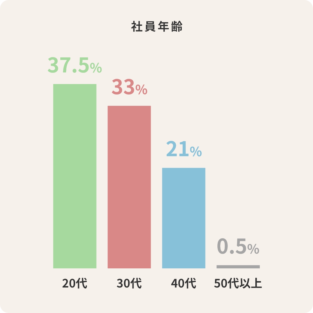 社員年齢 20代37.5% 30代33% 40代21% 50代以上0.5%