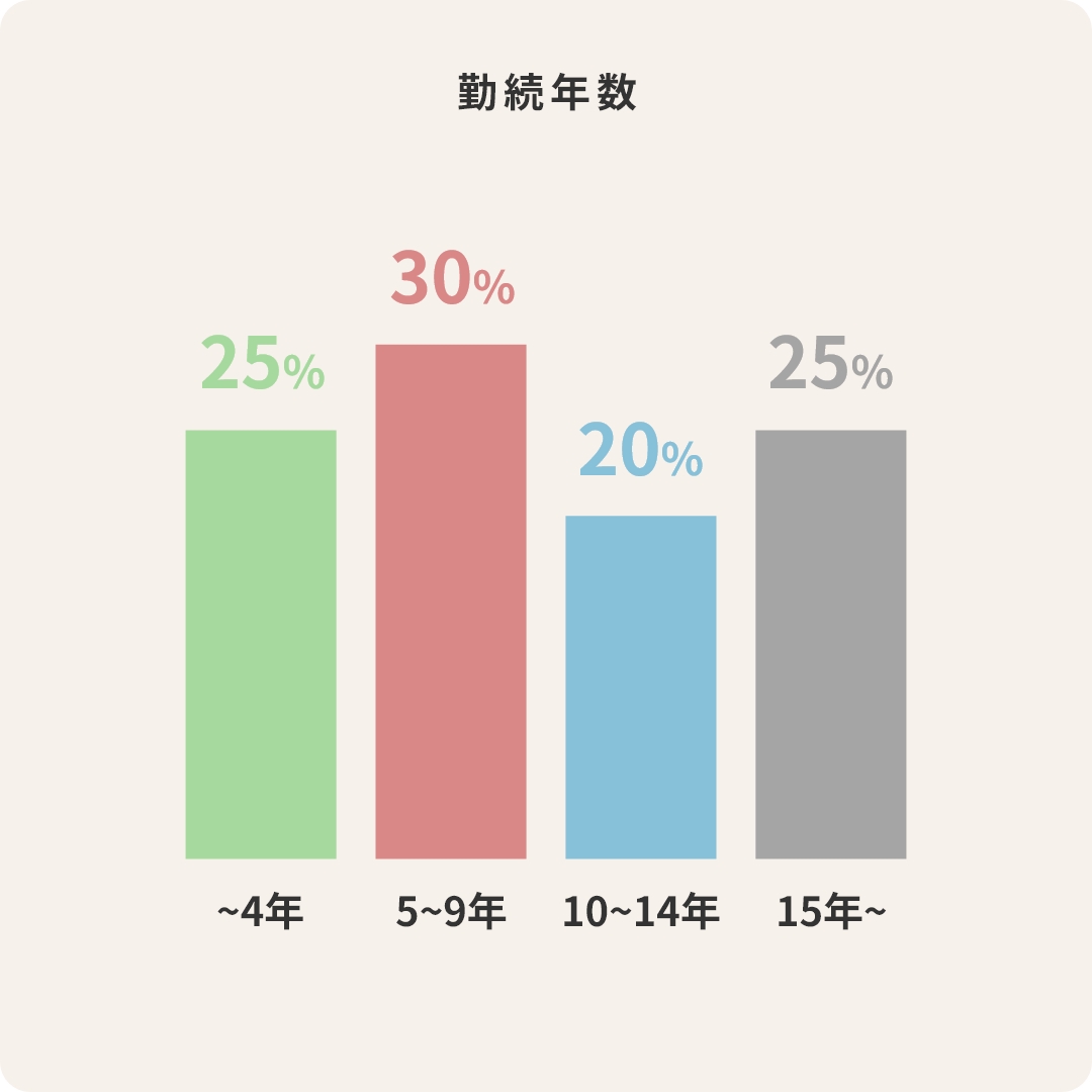 勤続年数 ~4年25% 5~9年30% 10~14年20% 15年~25%