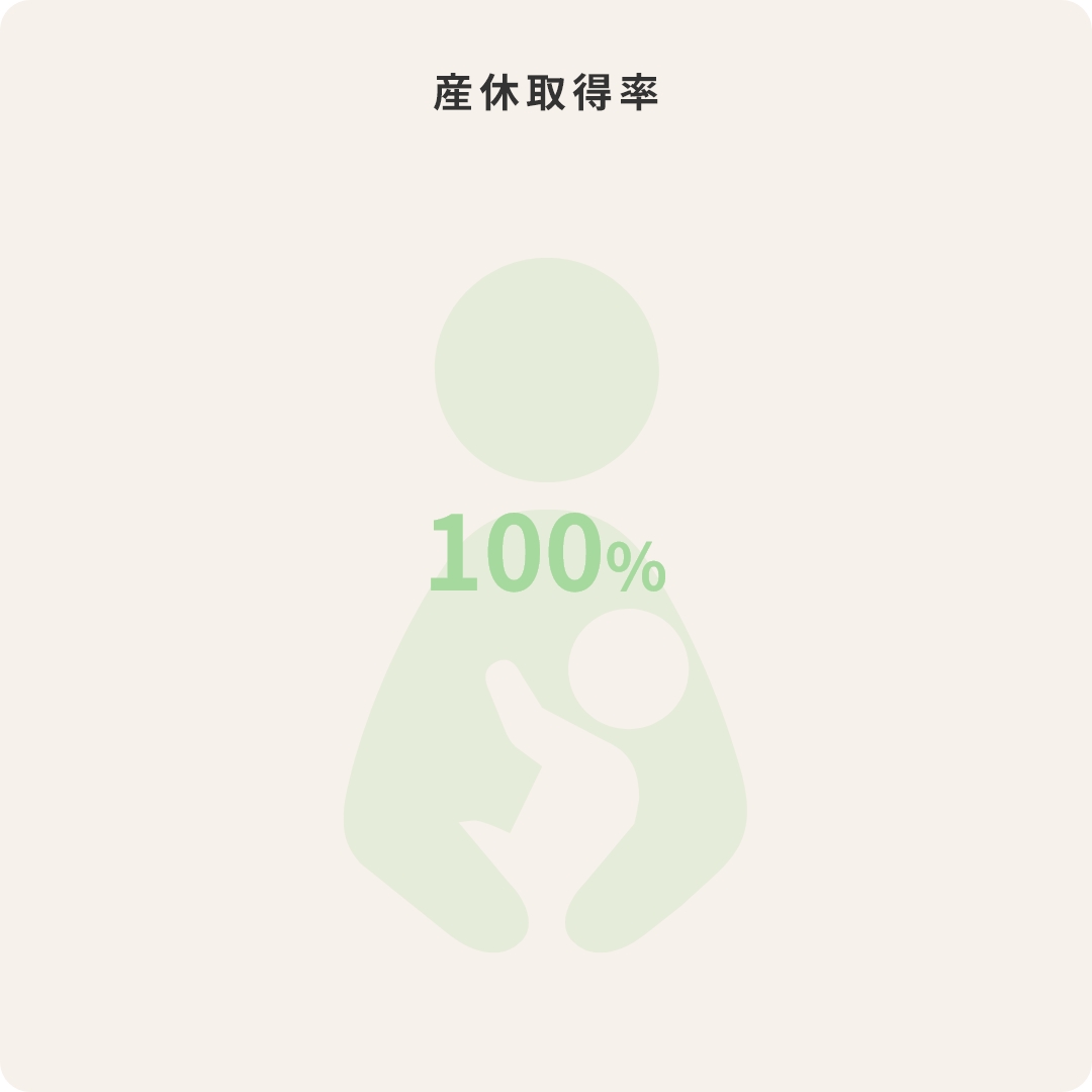 産休取得率 100%