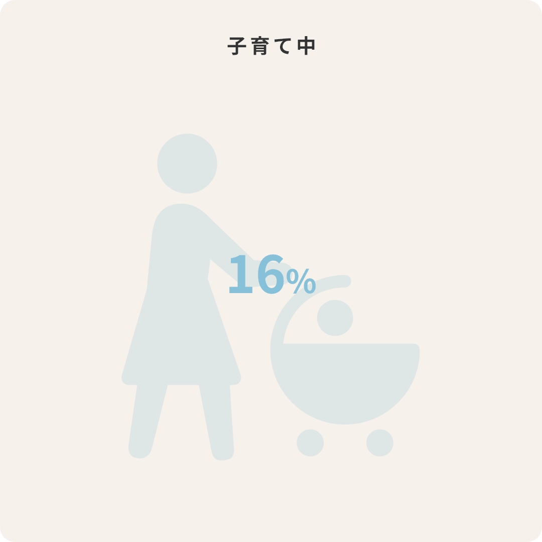 子育て中 16%