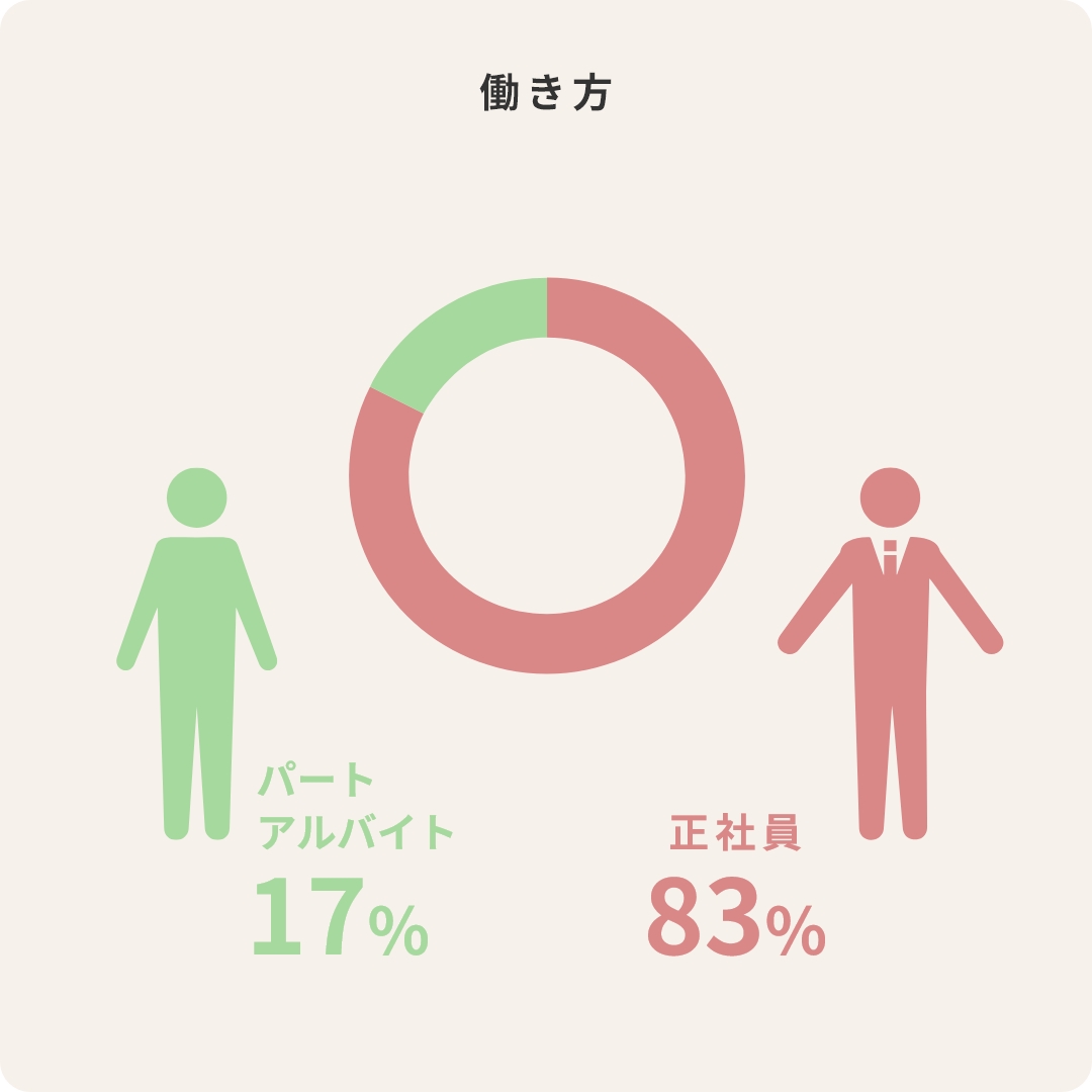 働き方 パートアルバイト17% 正社員83%